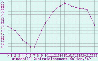 Courbe du refroidissement olien pour Vannes-Sn (56)
