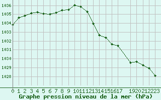 Courbe de la pression atmosphrique pour Muirancourt (60)