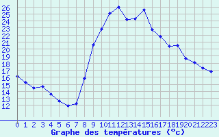 Courbe de tempratures pour Saint-Philbert-de-Grand-Lieu (44)