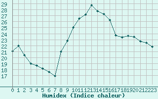 Courbe de l'humidex pour Grenoble/St-Etienne-St-Geoirs (38)