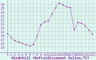 Courbe du refroidissement olien pour Mouilleron-le-Captif (85)