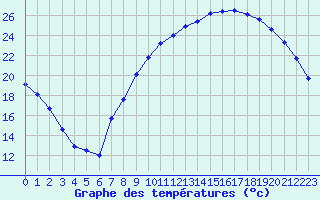 Courbe de tempratures pour Annecy (74)