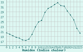 Courbe de l'humidex pour Le Touquet (62)