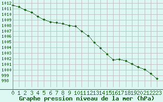 Courbe de la pression atmosphrique pour Saint-Philbert-sur-Risle (27)