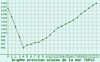 Courbe de la pression atmosphrique pour Saint-Brieuc (22)
