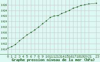 Courbe de la pression atmosphrique pour Sermange-Erzange (57)