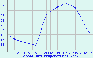 Courbe de tempratures pour Lussat (23)