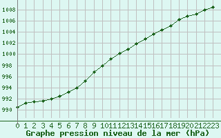 Courbe de la pression atmosphrique pour Landivisiau (29)