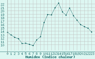 Courbe de l'humidex pour Engins (38)