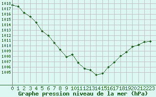 Courbe de la pression atmosphrique pour Berson (33)
