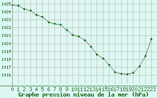 Courbe de la pression atmosphrique pour Brest (29)