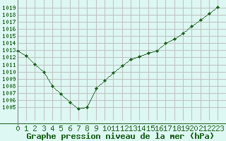 Courbe de la pression atmosphrique pour Angers-Beaucouz (49)