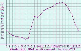 Courbe du refroidissement olien pour Sain-Bel (69)