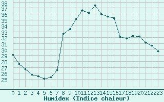 Courbe de l'humidex pour Cavalaire-sur-Mer (83)