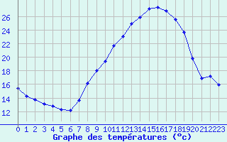 Courbe de tempratures pour Sermange-Erzange (57)