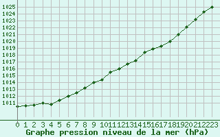 Courbe de la pression atmosphrique pour Rouen (76)