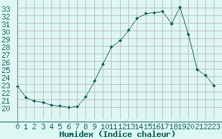 Courbe de l'humidex pour Malbosc (07)