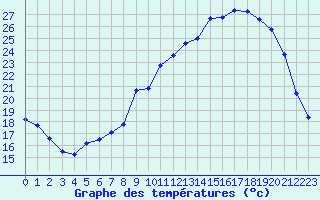 Courbe de tempratures pour Landser (68)