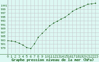 Courbe de la pression atmosphrique pour Pirou (50)