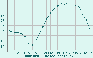 Courbe de l'humidex pour Saint-Germain-le-Guillaume (53)