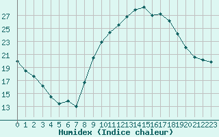 Courbe de l'humidex pour Luc-sur-Orbieu (11)