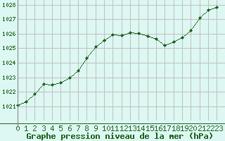 Courbe de la pression atmosphrique pour Millau (12)