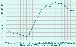 Courbe de l'humidex pour Le Touquet (62)