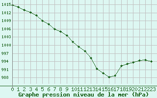 Courbe de la pression atmosphrique pour Ploumanac