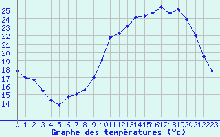 Courbe de tempratures pour Ruffiac (47)