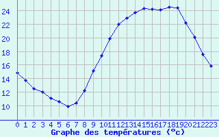 Courbe de tempratures pour Biache-Saint-Vaast (62)