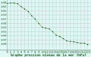 Courbe de la pression atmosphrique pour Dunkerque (59)