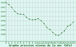 Courbe de la pression atmosphrique pour Jan (Esp)