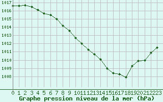 Courbe de la pression atmosphrique pour Belfort-Dorans (90)