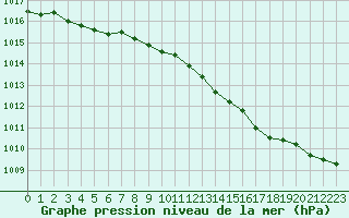 Courbe de la pression atmosphrique pour Bussy (60)