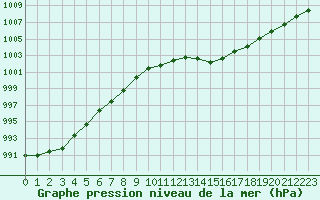 Courbe de la pression atmosphrique pour Verneuil (78)