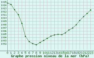 Courbe de la pression atmosphrique pour Trgueux (22)