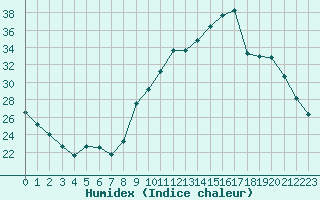 Courbe de l'humidex pour Lhospitalet (46)