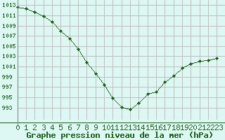 Courbe de la pression atmosphrique pour Brest (29)