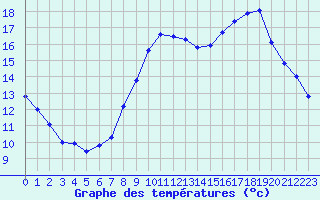 Courbe de tempratures pour Marseille - Saint-Loup (13)