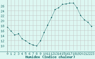 Courbe de l'humidex pour Le Mans (72)