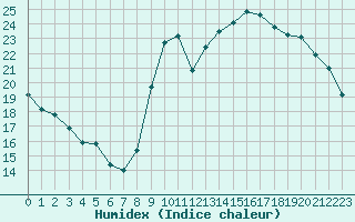 Courbe de l'humidex pour Pointe de Socoa (64)