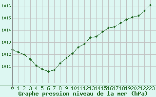 Courbe de la pression atmosphrique pour Ile d