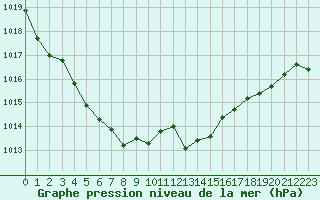 Courbe de la pression atmosphrique pour Marseille - Saint-Loup (13)