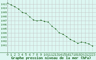 Courbe de la pression atmosphrique pour Cap Corse (2B)