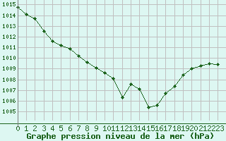 Courbe de la pression atmosphrique pour Preonzo (Sw)