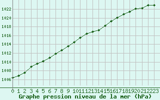 Courbe de la pression atmosphrique pour Herhet (Be)