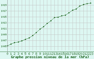 Courbe de la pression atmosphrique pour Crozon (29)