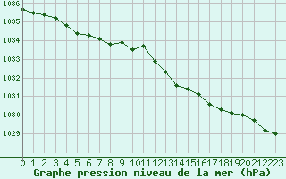 Courbe de la pression atmosphrique pour Coulommes-et-Marqueny (08)