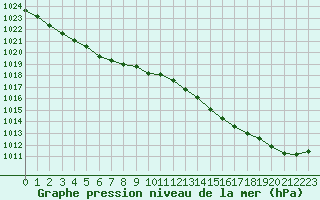 Courbe de la pression atmosphrique pour Boulogne (62)