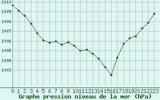 Courbe de la pression atmosphrique pour La Beaume (05)